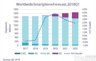 5G市場爆發(fā)式增長 從2018年5.28億美元到2022年260億美元的躍遷之路