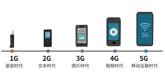 揭秘通訊技術(shù)持續(xù)迭代升級的背后 5G通信技術(shù)服務(wù)的創(chuàng)新與挑戰(zhàn)